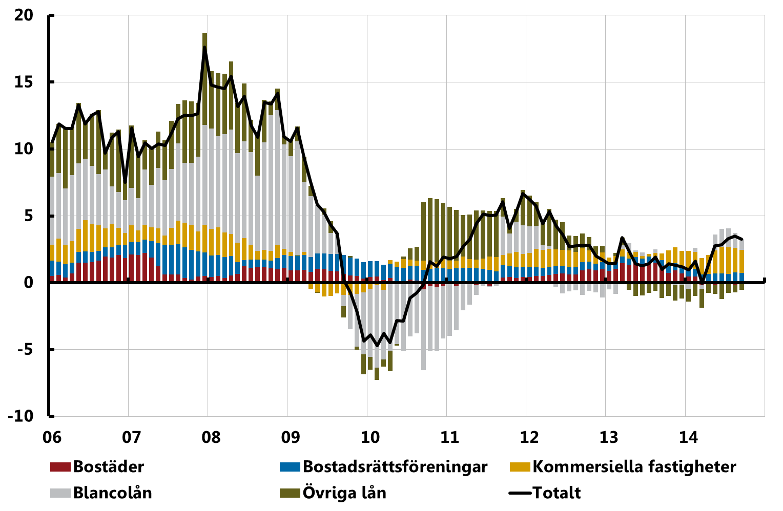 De svenska företagens upplåning från banker fördelade över