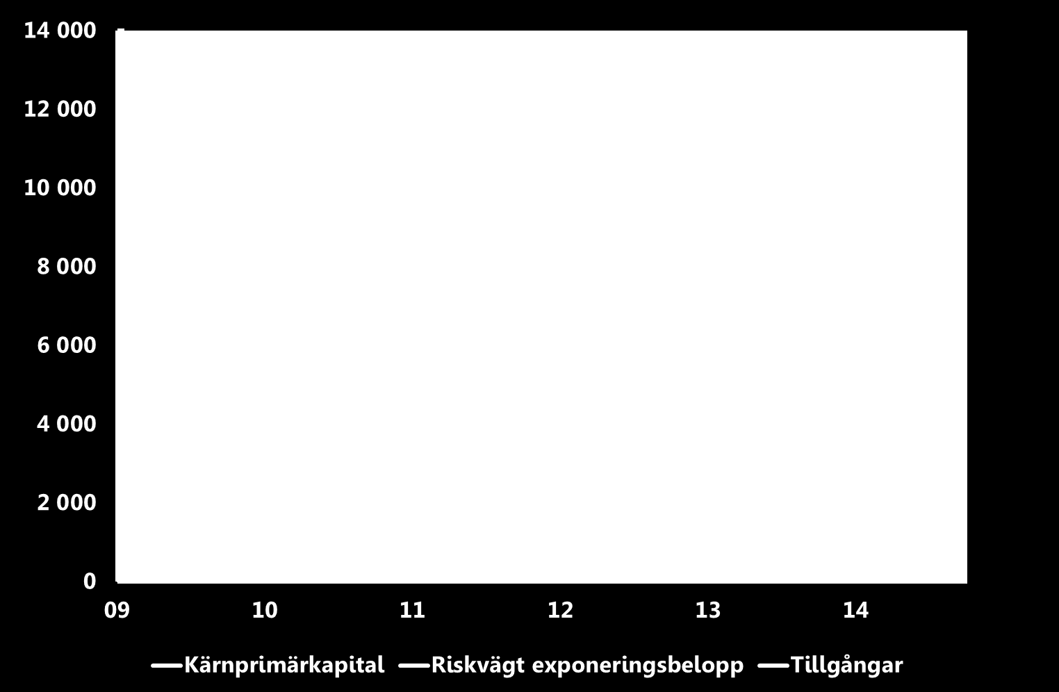 De svenska storbankernas kärnprimärkapital, tillgångar och riskvägt