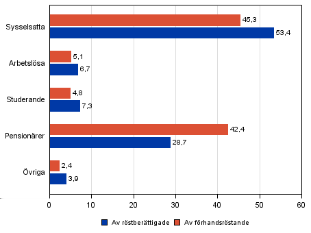 Figur 24. Röstberättigade och förhandsröstande efter huvudsaklig verksamhet i riksdagsvalet, % Figur 25.