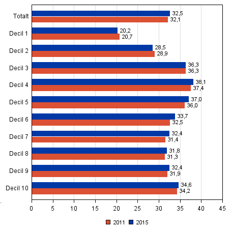 Inkomsternas inverkan på förhandsröstningen är inte helt entydig. Å ena sidan röstar de som hör till den lägsta inkomsdecilen relativt sett minst på förhand.