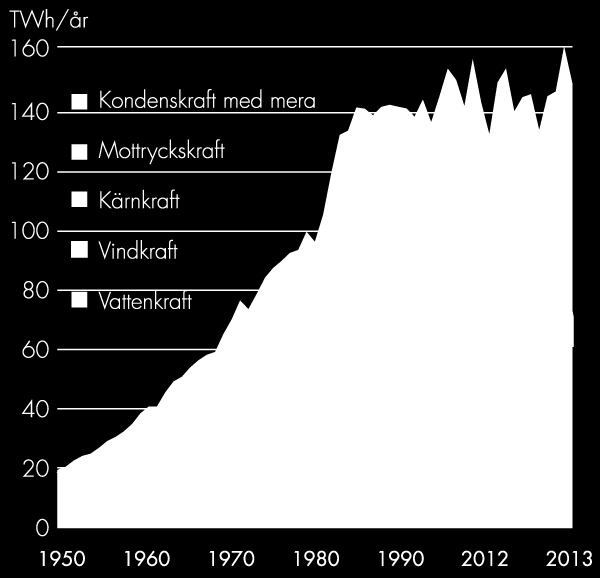 Källa: Svensk Energi Total