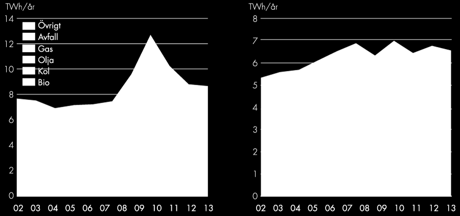 Elproduktion fördelad på bränslen i kraftvärmesystem i fjärrvärmen,