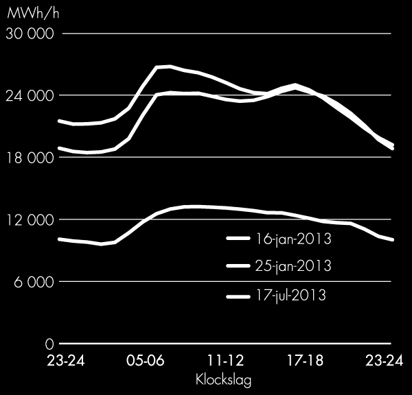 Profil över elanvändning för dygn med högsta elanvändning år 2013