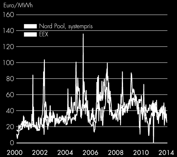 Källa: Nord Pool Spot, EEX Elspotpris