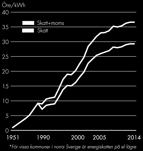 Källa: SCB och Energimyndigheten