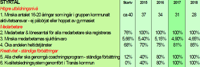 Driftsredovisning per avdelning Utfall 2014 Prognos 2015 Prognos 2016 Beräknad budget 2017 KOMMUNLEDNING 18 116 26 673 22 761 23 355 DATAAVDELNING 13 380 14 795 14 248 14 748 EKONOMIAVDELNING 11 597