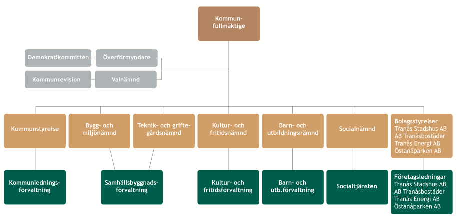 Kommunkoncernens organisation Politisk Ledning Mandatfördelning i Kommunfullmäktige 1/11 2010-31/10 2014 Kommunstyrelsen Moderata samlingspartiet 9 Kristdemokraterna 2 Ordförande Anders Wilander (M)