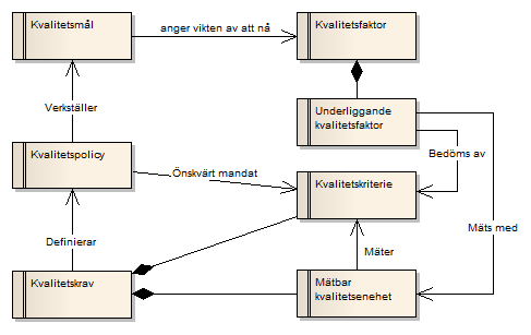 Krav i förhållande till en kvalitetsmodell Kvalitetskrav består av kvalitetsspecifika kriterier som bygger