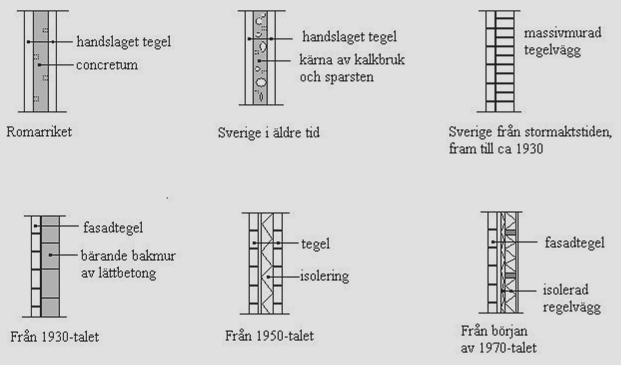 Murverkskonstruktioner under olika epoker: Minskad murtjocklek ger