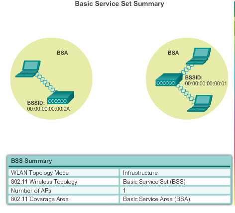 Infrastruktur - BSS WiFI Topologier Figur: Basic Service Set[1] Lennart Franked