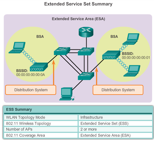 Infrastruktur - ESS WiFI Topologier Figur: Extended Service Set[1] Lennart Franked