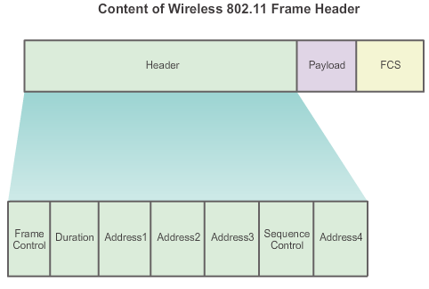 Wireless 802.11 header 802.11 Header överblick Figur: 802.11 Frame Header overview[1] Frame Control Typ av ram Duration Hur länge mediet är upptaget innan andra stationer kan försöka få tillgång.