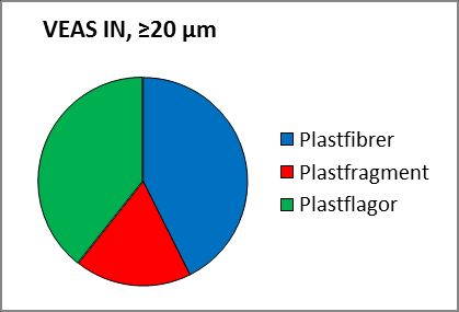 4.1.3 Fördelning mellan olika kategorier av mikroplastpartiklar De plastpartiklar som observerades i proverna delades in i undergrupperna plastfibrer, plastfragment och plastflagor.