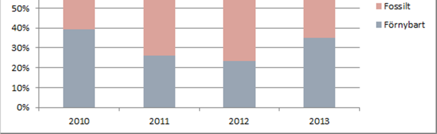 Som det framgår av bilden minskade de förnybara drivmedel mellan åren 2010 till 2012, tvärt emot den önskade utvecklingen.