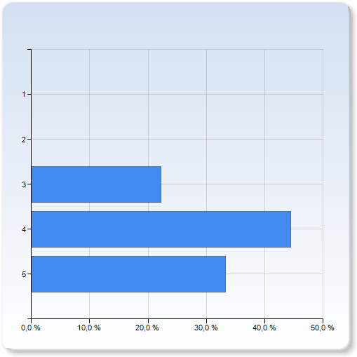 Behandlats i undervisningen - kunna redogöra för de grundläggande dragen i muslimsk historieskrivning kunna redogöra för de grundläggande dragen i muslimsk historieskrivning 0 (0,0%) 6 (66,7%) (,%)