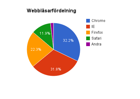 Kapitel 1. Introduktion 1.1. Bakgrund Statistik gällande målgruppen Enligt statcounter.