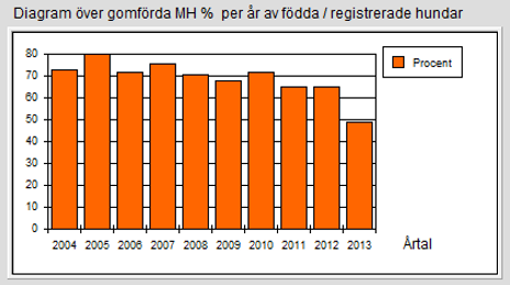 Antal MH beskrivna Australian Kelpies Målet är att % av registrerade hundar ska vara MH beskrivna (y-axeln visar