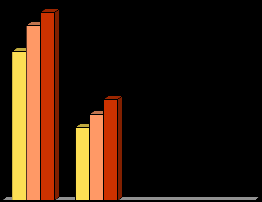 Sekulär trend tillväxt i Holland, medellängd 1965, 1980 och 1997 185 180 182 178