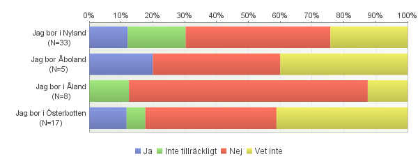 5. Boende med respekt för individen Ur enkäten framgår att få kan välja hur och med vem de bor. Exempelvis uppgav bara en av fem respondenter att de fått välja vem de bor med.