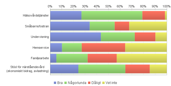 3. Förebyggande stöd behövs för att stödja familjerna Gällande allmänna tjänster för barnfamiljer ansåg majoriteten av respondenterna att tjänsterna inom hälsovård (80 %), småbarnsfostran (55 %),