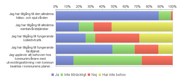 Figur 6. Förverkligas följande punkter i förhållande till de behov du, din anhöriga eller din familj har?