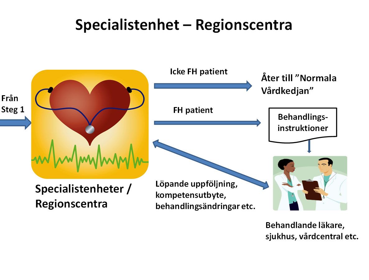 5.3 Specialistenhet Regionscentra De patienter som skall utredas vidare remitteras till närmaste specialistenhet/regionscentrum.