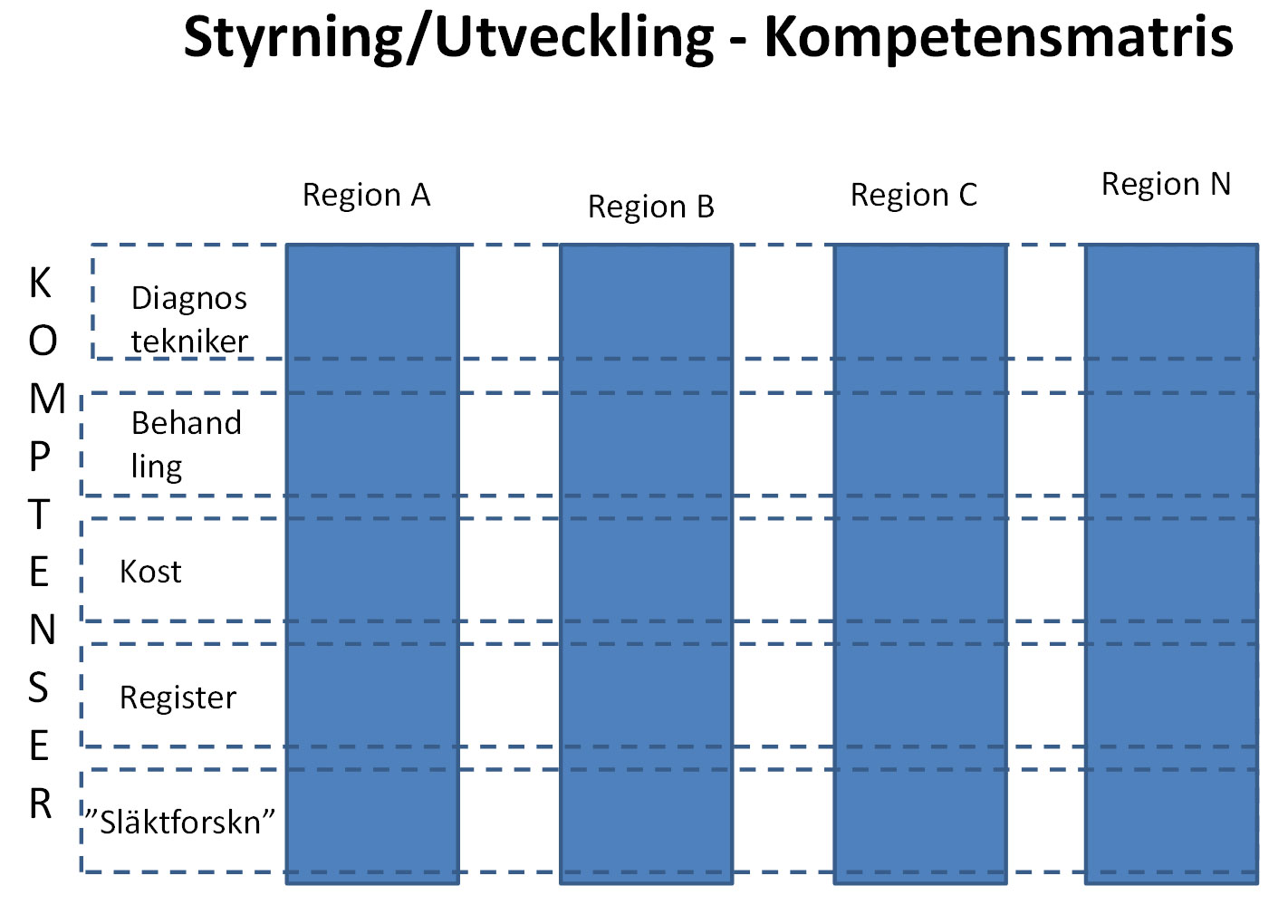 5.5 Effektiv utveckling och användning av FH specialisterna För att säkerställa likvärdig behandling och bästa möjliga kompetensutveckling inom FH området så föreslås följande