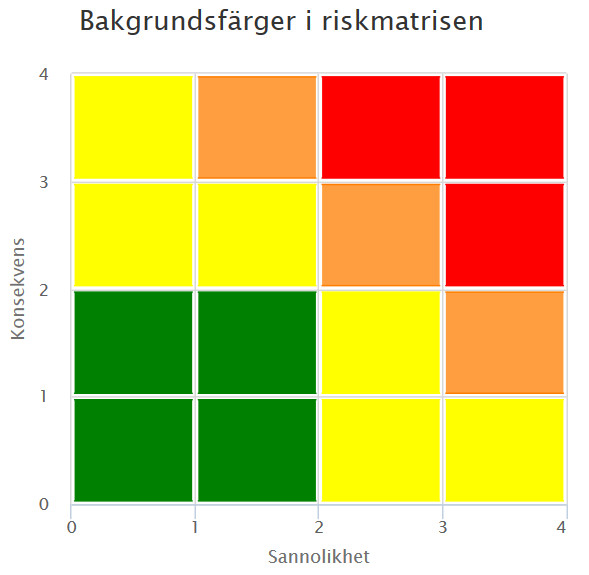 Risker Bakgrundsfärger i riskmatrisen Funktionen gör det möjligt för en administratör att ändra bakgrundsfärgerna för cellerna i riskmatrisen. Uppsättningen gäller för hela webbarbetsplatsen.