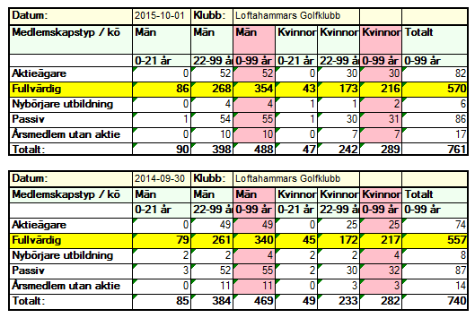 72 Uppföljning, ekonomi, försäljning, greenfee mm Joakim gick igenom läget kring ekonomin, försäljning, medlemsantal, greenfee mm. Vi har en hög soliditet på hela 41%, ett eget kapital på 8,5 mkr.