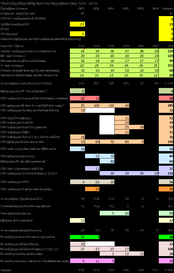 TABELL: Investeringsplanering