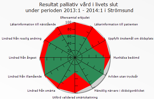 Palliativ vård Resultat i procent, palliativ vård 2013.