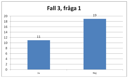 Fall 3: resultat Utbredning: 3-15% (facit