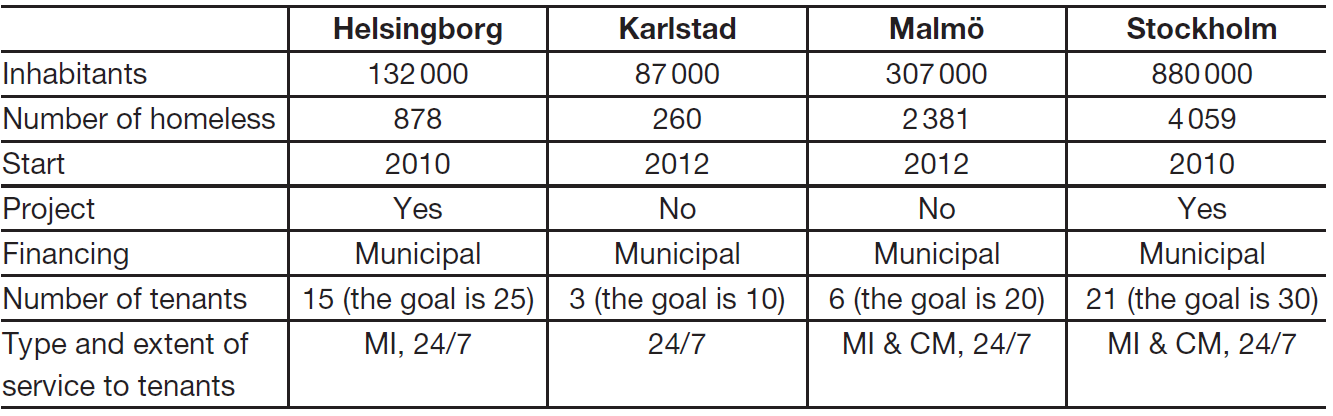 Housing First i Sverige