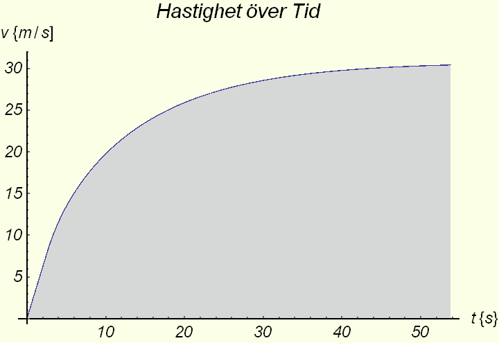 figur 26 föreställer ett diagram över funktionen av fordonets hastighet m.a.p tiden. En hastighet av nås efter 5,62 sekunder. Figur 26. Hastighet över tid för 273-E.