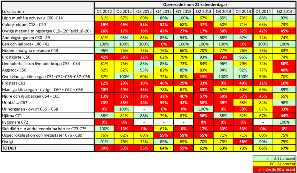 Augusti 2014 3 Under det senaste kvartalet opererades minst 85 procent av patienterna inom tre veckor på Kirurgkliniken ViN, Ortopedkliniken US, HPK-kliniken US och på de båda