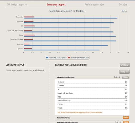 Sid 31 av 32 Företagsgenomsnitt Här visas det totala snittet på hela organisationen.