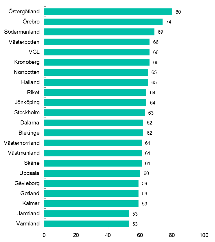 65 procent ser goda expansionsutsikter I takt med den försämrade konjunkturen i Halland har andelen företag som uppger att det finns goda