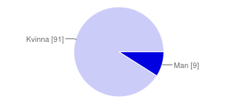 Bilaga 3 Kön? Man 9 9% Kvinna 91 91% Ålder?