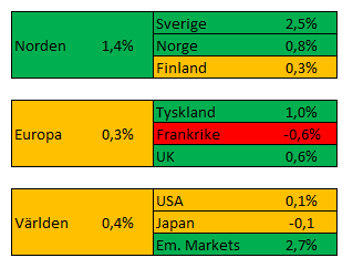 Veckan som gick Börserna var i toppform i början av veckan, men efter nedslående siffror gällande tillväxten i eurozonen backade de under torsdagen.