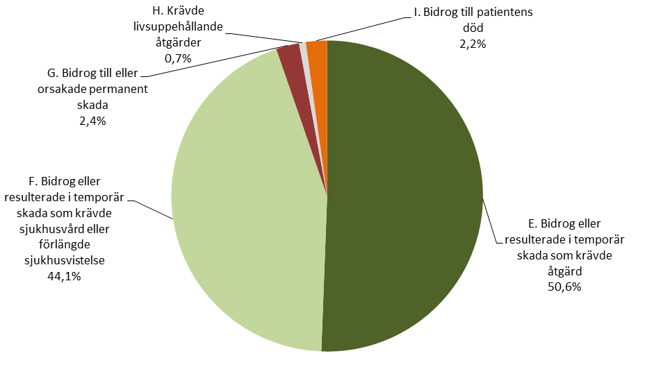 Skadornas allvarlighetsgrad Mer än hälften (50,6%) av skadorna var lindriga (E), 44,1 procent av skadorna ledde till förlängd sjukhusvistelse (F) och 5,3 procent var allvarligare skador som antingen