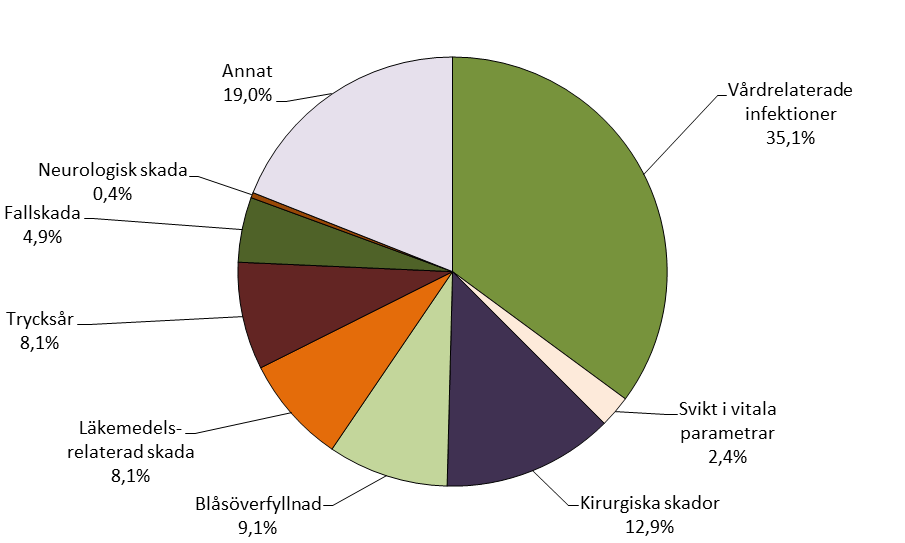 Typ av skador Vårdrelaterade infektioner (VRI) var den vanligaste typen av skada (diagram 5). Andra vanliga skador var skador vid kirurgiska och andra invasiva ingrepp och blåsöverfyllnad.