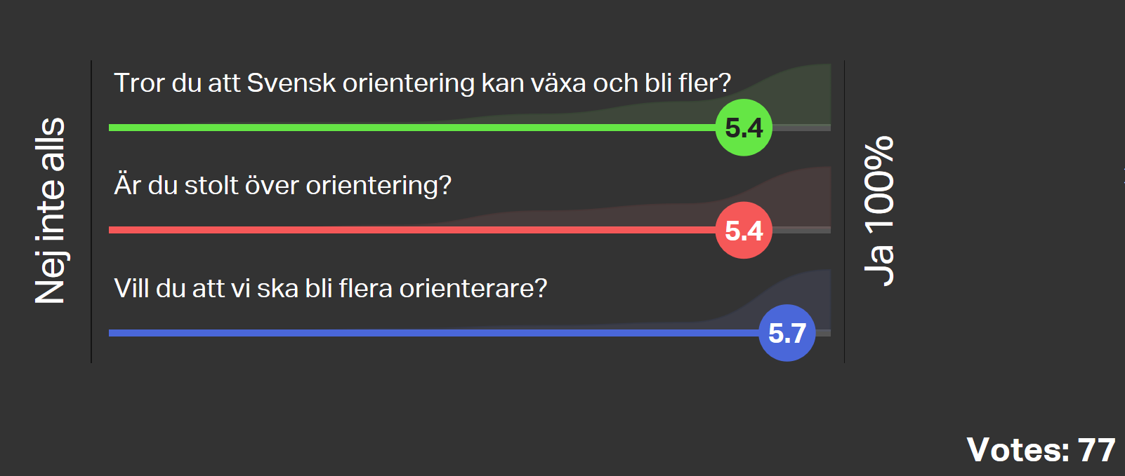 Svar från mätningen Ja publiken