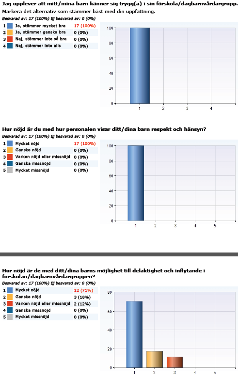Resultat föräldraenkät Enligt enkäten är föräldrarna mycket nöjda med hur pedagogerna visar respekt och hänsyn, de känner