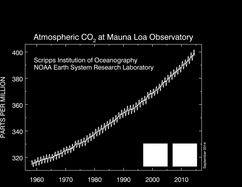 Koncentrationen av koldioxid (CO 2 ) i atmosfären.