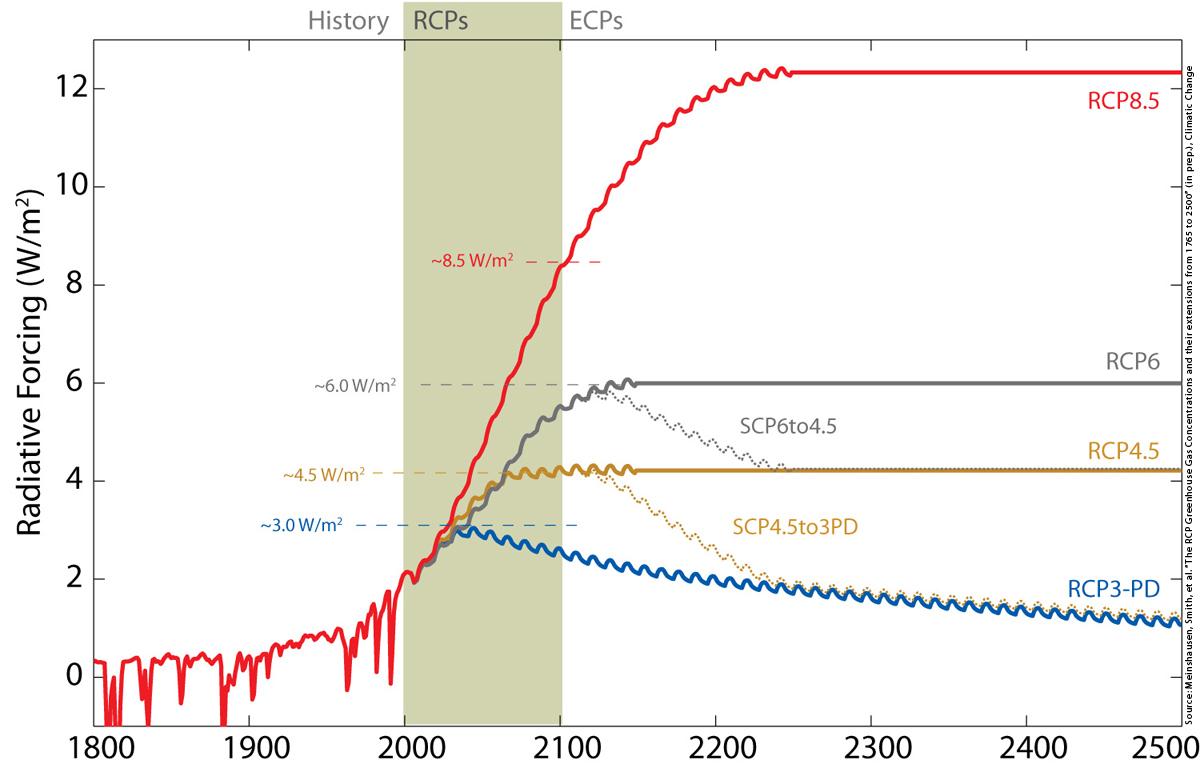 Nya scenarier: RCP (Representative Concentration Pathways) Används för IPCCs femte kunskapssyntes (AR5,