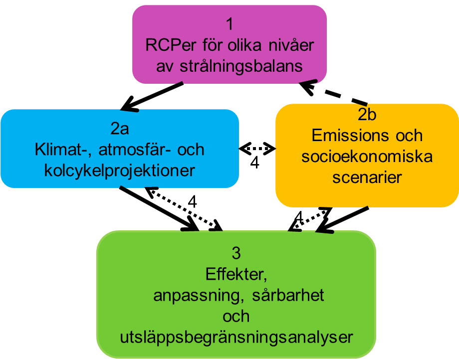 6 motsvarande den nivån i form av strålningsdrivning uttryckt i W/m2 år 2100 (motsvarande