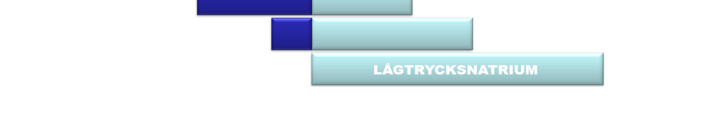 Ljuskvalitet och ljuskvantitet Kvalitet, färgåtergivning - RA 100 80 60 40 20 Kvantitet, effektivitet lumen/watt 50 100 150 100