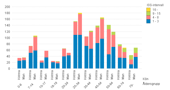 3.3.3 CYKLISTER 3.3.3.1 Singelolyckor Näst efter fotgängare är cyklister den trafikantgrupp där flest blir skadade.