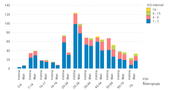 Figur 24. Antal skadade cyklister i kollisionsolyckor (2008-2012). Det är något fler kvinnor som har blivit påkörda under den studerade perioden, speciellt vad gäller åldersgruppen 18-34 år.