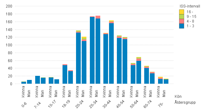 Det sker något fler singelolyckor (58 %) på huvudgatunätet jämfört med det övriga gatunätet. Dock så sker 70 % av de svåra olyckorna och dödsolyckorna på huvudgatorna. 3.3.4.